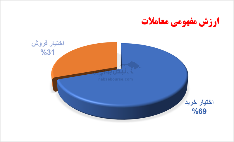 گزارش بازار آپشن شنبه ۱۸ اسفند ۱۴۰۳ | بازار اختیار های فروش گرم تر بود