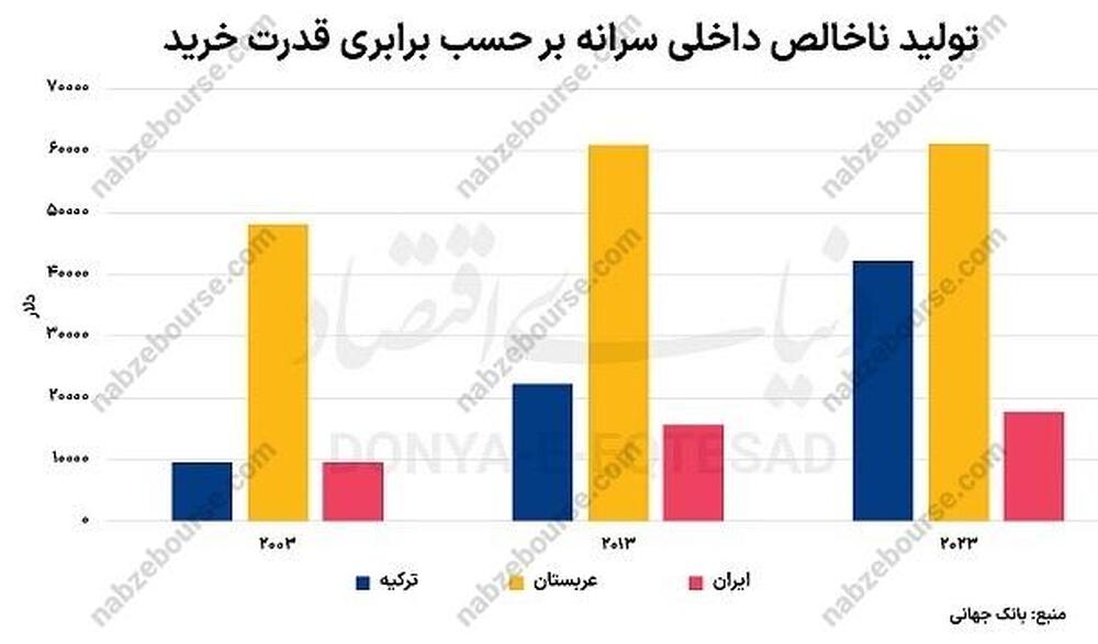 مقایسه سطح درآمدی ایران با ترکیه و عربستان