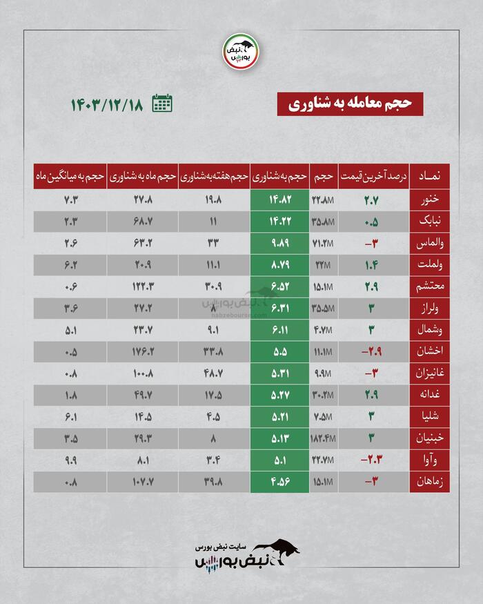 بهترین سهام بورسی شنبه ۱۸ اسفند ۱۴۰۳ | کدام نماد‌ها ورود پول داشتند؟