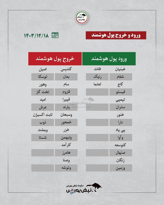 بهترین سهام بورسی شنبه ۱۸ اسفند ۱۴۰۳ | کدام نماد‌ها ورود پول داشتند؟