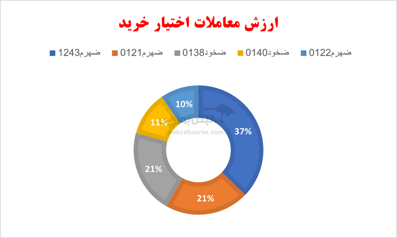 گزارش بازار آپشن شنبه ۱۸ اسفند ۱۴۰۳ | بازار اختیار های فروش گرم تر بود