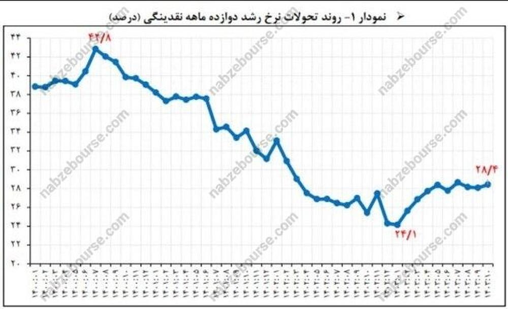 نرخ ارز لنگر انتظارات تورمی شده است