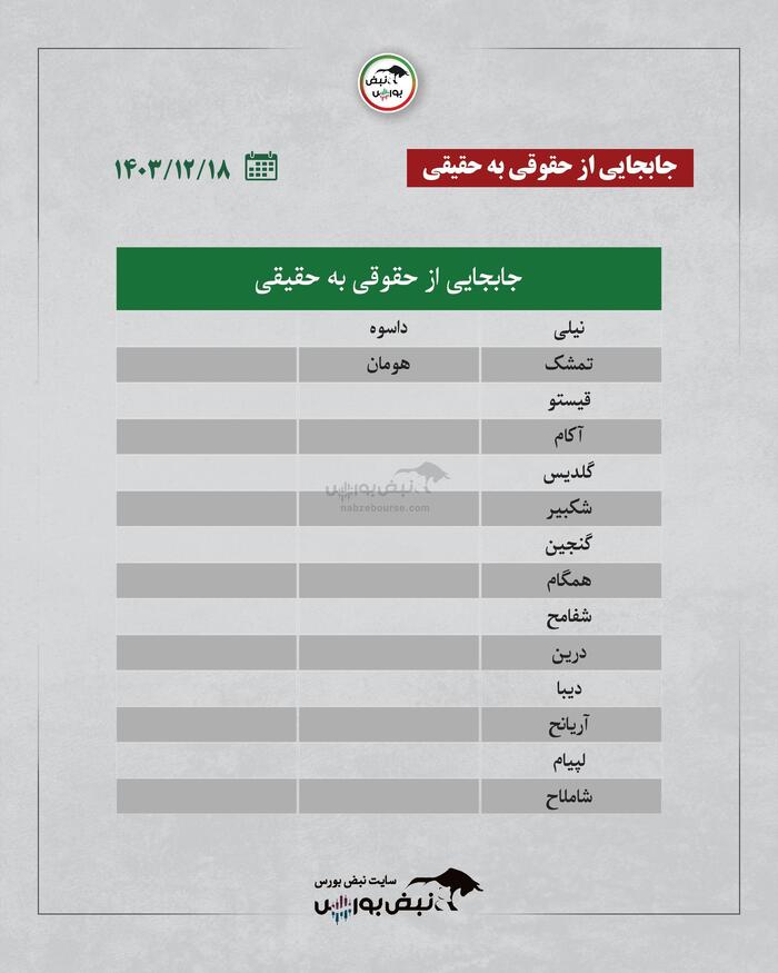 بهترین سهام بورسی شنبه ۱۸ اسفند ۱۴۰۳ | کدام نماد‌ها ورود پول داشتند؟