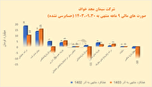 توقف کامل خط تولید سخواف هدیه باقرنژاد به سهامداران! | آقای موسوی در سکارون چه خبر است؟ | سدور و چرخش از سود به زیان!