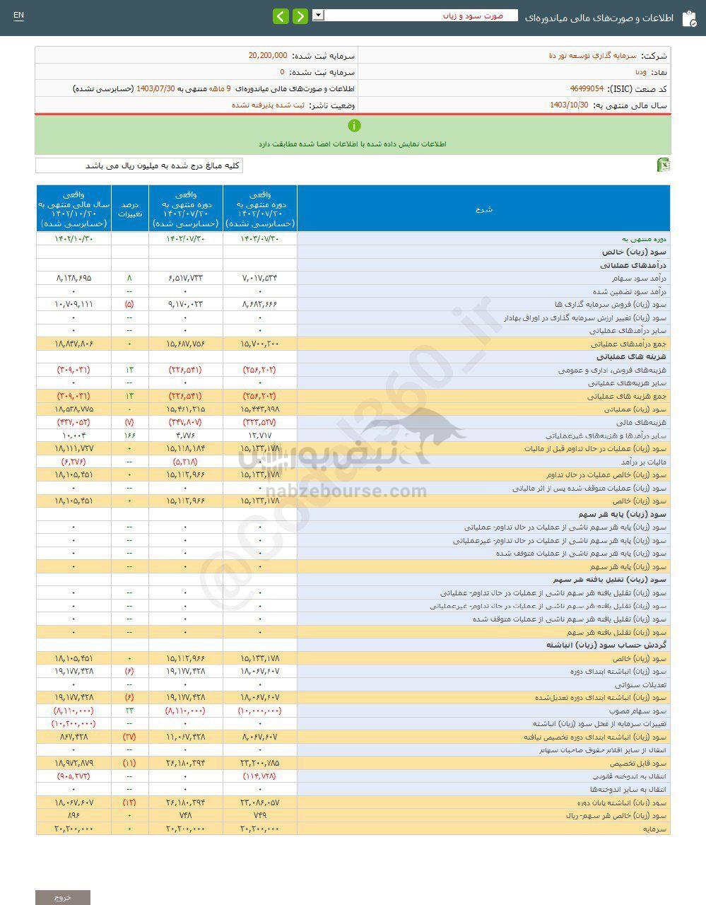 کدال ودنا | به هر سهم چقدر سود داد؟