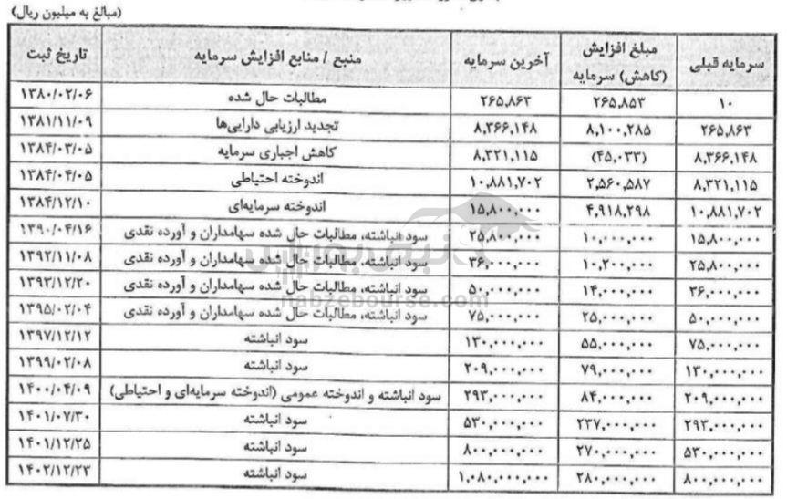 مجمع فولاد ۱۴۰۳ | میزان افزایش سرمایه فولاد | افزایش سرمایه فولاد در چه پروژه‌هایی هزینه می‌شود؟