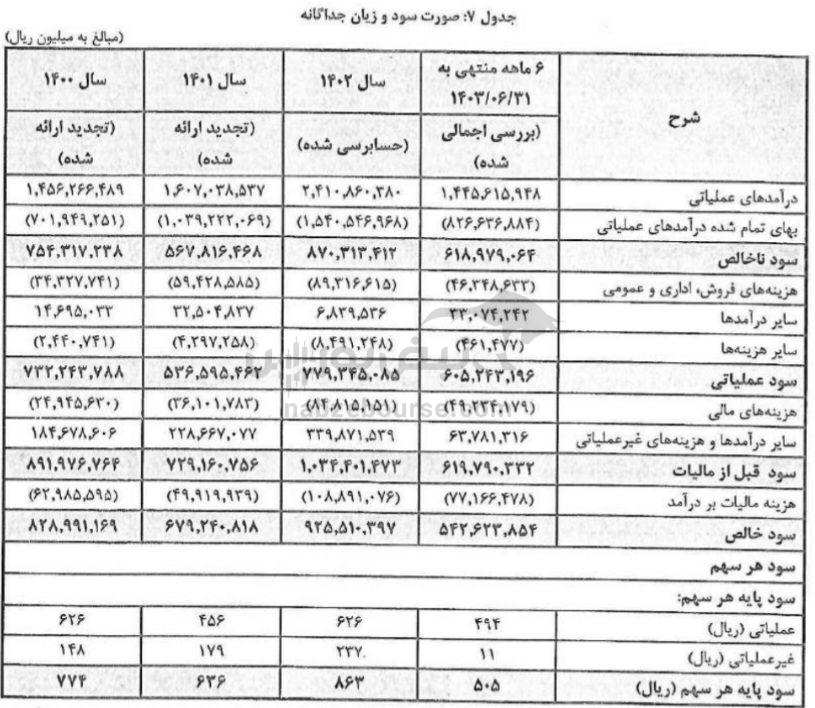 مجمع فولاد ۱۴۰۳ | میزان افزایش سرمایه فولاد | افزایش سرمایه فولاد در چه پروژه‌هایی هزینه می‌شود؟