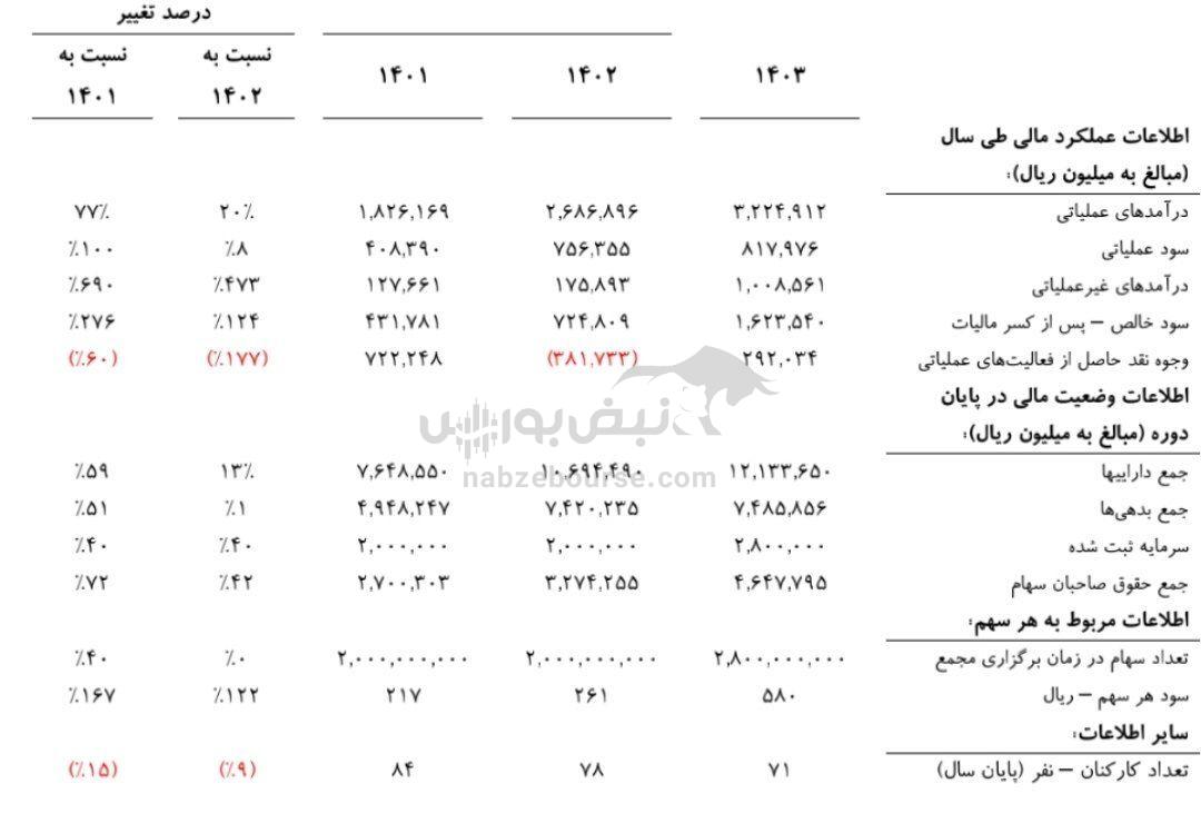 مجمع ولپارس ۱۴۰۳ l میزان سود نقدی ولپارس در مجمع