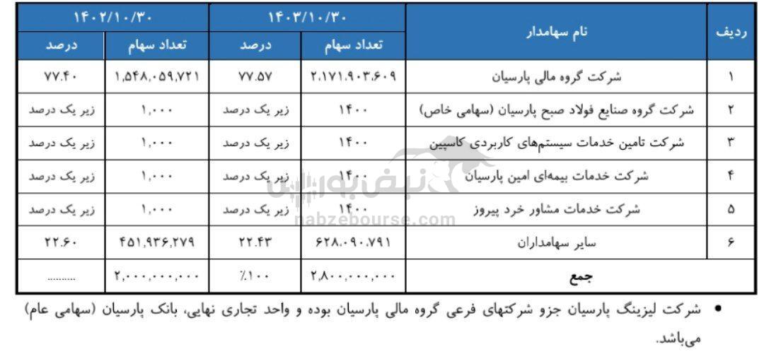 مجمع ولپارس ۱۴۰۳ l میزان سود نقدی ولپارس در مجمع