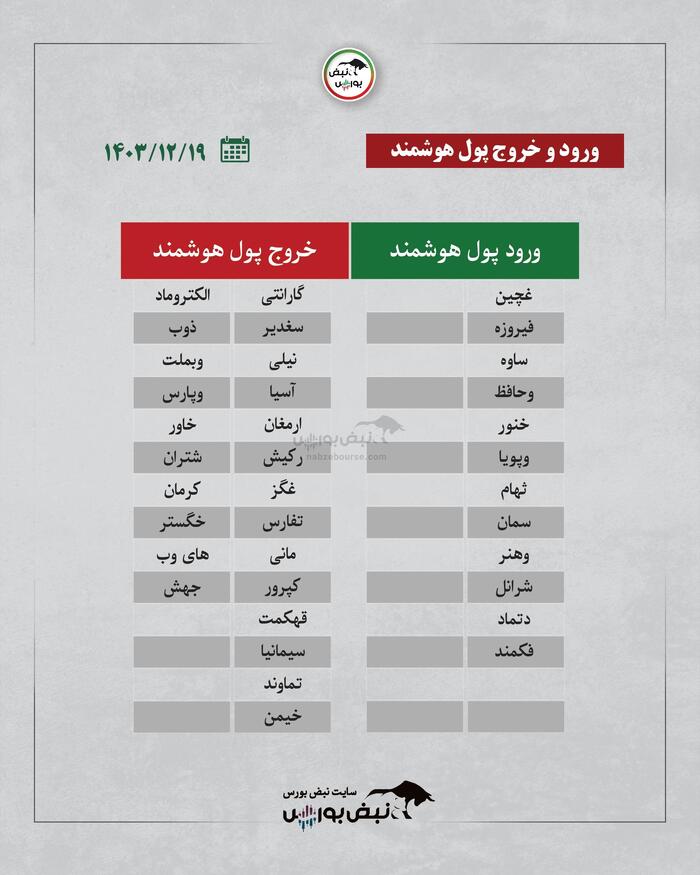 بهترین سهام بورسی امروز ۱۹ اسفندماه ۱۴۰۳ | سرخطی‌های فردا کدامند؟