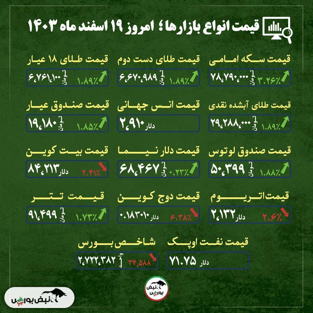 قیمت طلا، سکه و دلار امروز یکشنبه ۱۹ اسفند ماه ۱۴۰۳| بازگشت قیمت طلا و سکه به روز‌های اوج + قیمت انواع بازار‌ها