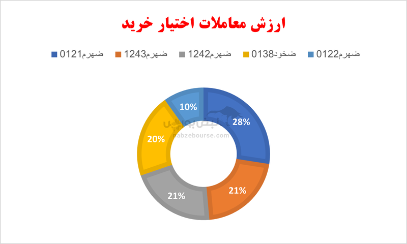 گزارش بازار آپشن یکشنبه ۱۹ اسفند ۱۴۰۳ | طهرم ۱۲۴۳ بالاترین ارزش معاملات امروز را از آن خود ساخت