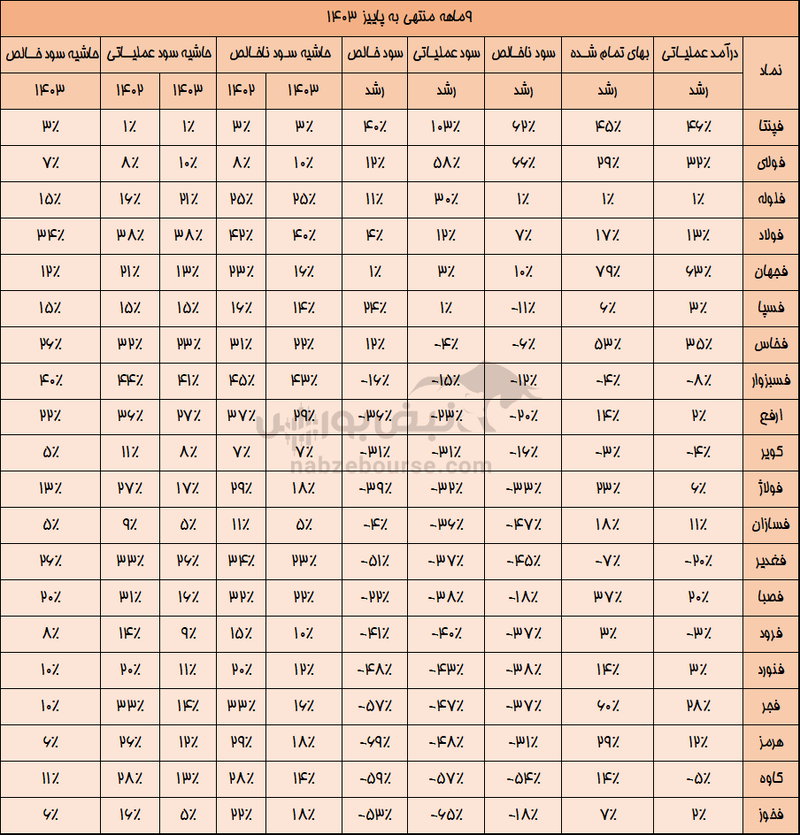 اوضاع درام فولادی‌ها در ۹ ماهه| بررسی عملکرد فولادی ها را اینجا ببینید