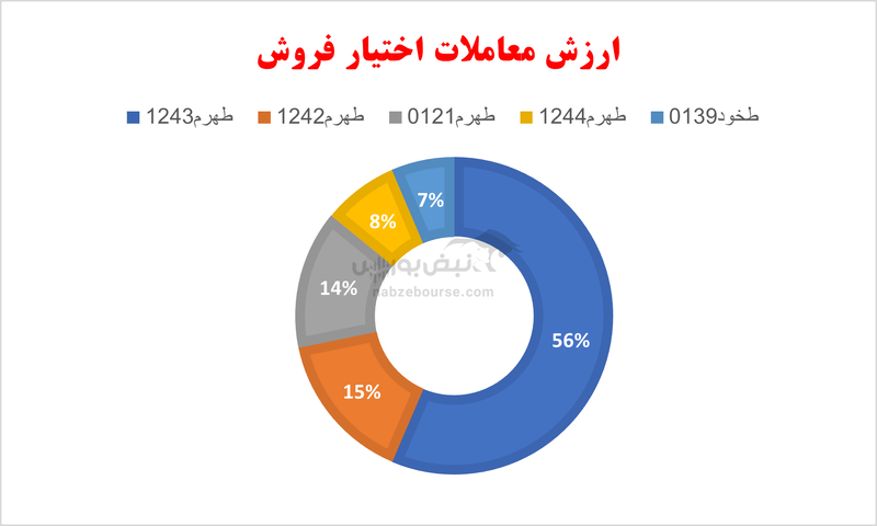 گزارش بازار آپشن یکشنبه ۱۹ اسفند ۱۴۰۳ | طهرم ۱۲۴۳ بالاترین ارزش معاملات امروز را از آن خود ساخت