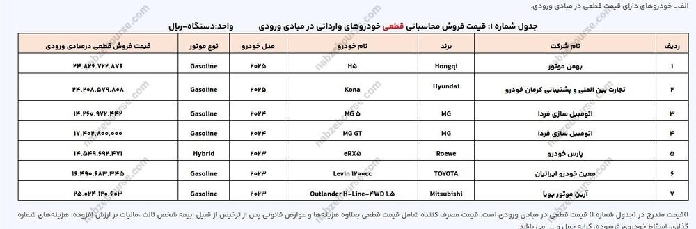 بارگذاری خودروهای قابل عرضه در روز جاری