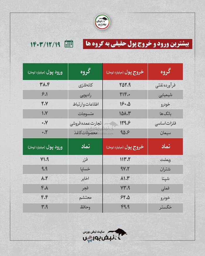 بهترین سهام بورسی امروز ۱۹ اسفندماه ۱۴۰۳ | سرخطی‌های فردا کدامند؟