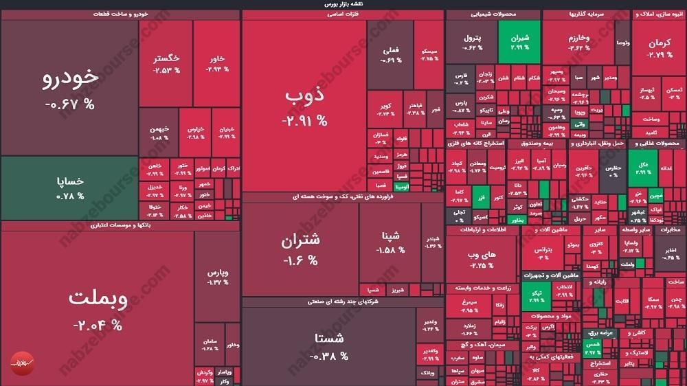 گزارش بورس امروز یکشنبه ۱۹ اسفند ماه ۱۴۰۳