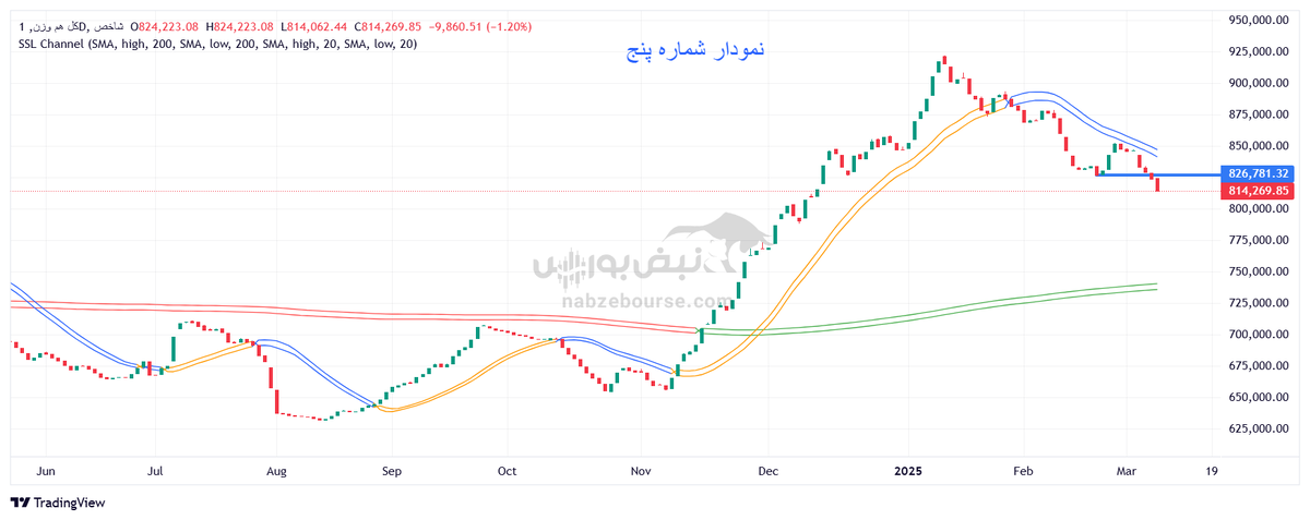 تحلیل تکنیکال شاخص ۳۰ شرکت بزرگ و شاخص کل هموزن