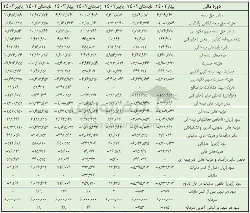 عملکرد خوب بنو، رشد ۷۴ درصدی درآمد حق بیمه ناخالص