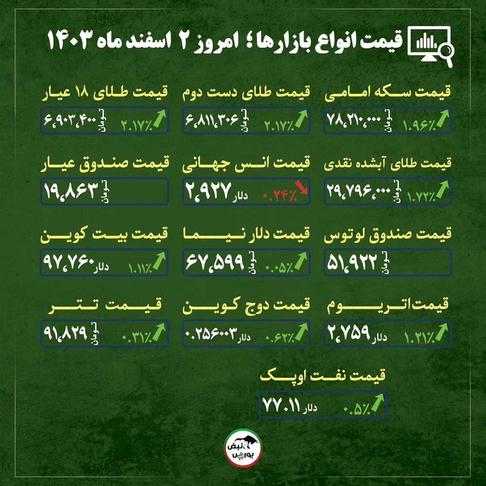 قیمت طلا، سکه و دلار امروز پنجشنبه ۲ اسفند ماه ۱۴۰۳| بازارطلا فرصت سرمایه‌گذاری یا تله پرریسک؟