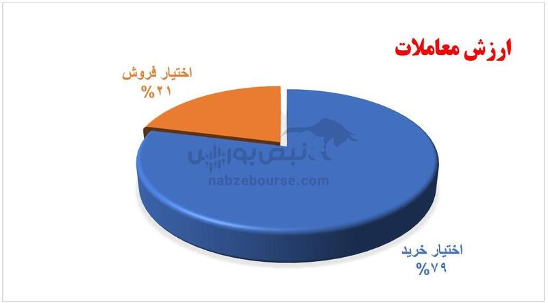 گزارش بازار آپشن چهارشنبه ۱ اسفند ۱۴۰۳ | دیروز هم حجم و ارزش معاملات کاهش داشت