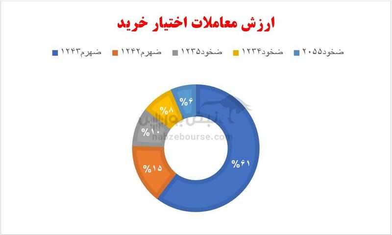 گزارش بازار آپشن چهارشنبه ۱ اسفند ۱۴۰۳ | دیروز هم حجم و ارزش معاملات کاهش داشت