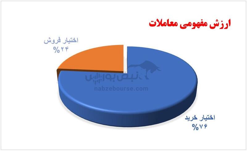 گزارش بازار آپشن چهارشنبه ۱ اسفند ۱۴۰۳ | دیروز هم حجم و ارزش معاملات کاهش داشت