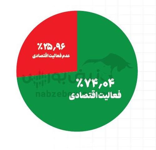 سربازها کجای بورس ایران هستند؟ | افراد بازنشسته و مشاغل آزاد، سابقه داران بورس!