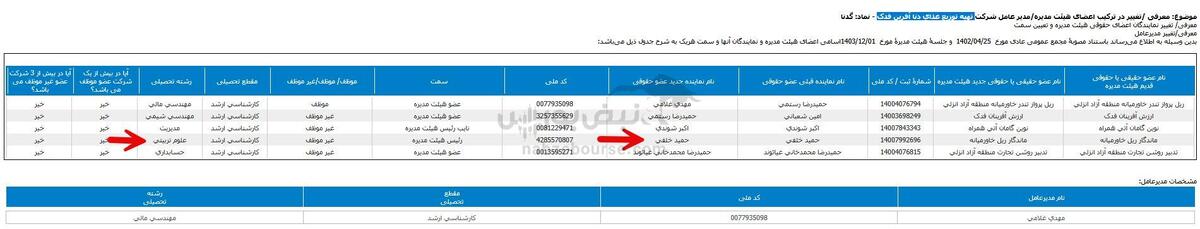 مدرک علوم تربیتی در هیات مدیره  تهيه توزيع غذاي دنا آفرين فدک (گدنا) چه می کند؟