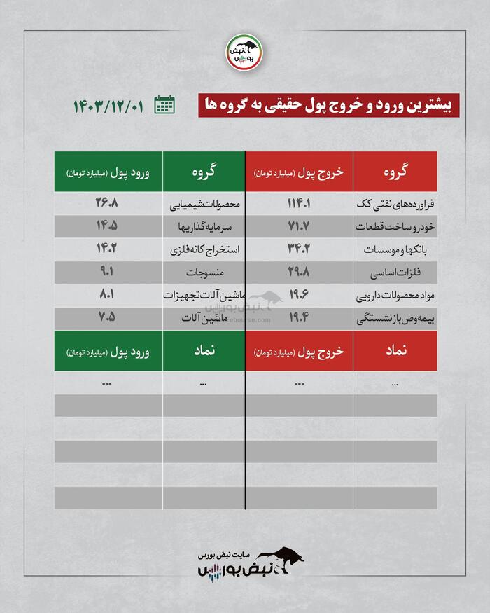 فیلتر بورس چهارشنبه 1 اسفندماه ۱۴۰۳ | کدام نماد‌ها ورود پول هوشمند داشتند؟