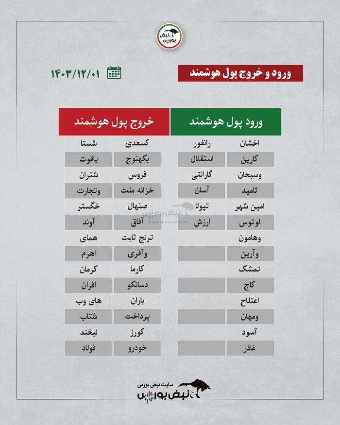 فیلتر بورس چهارشنبه 1 اسفندماه ۱۴۰۳ | کدام نماد‌ها ورود پول هوشمند داشتند؟