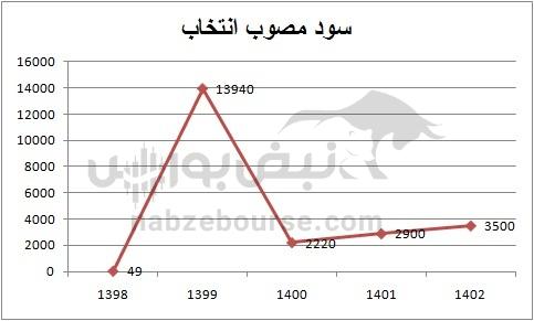 هفته آینده با کدام نماد‌ها به مجمع برویم؟ | کدام تقسیم سود جذاب تر است؟