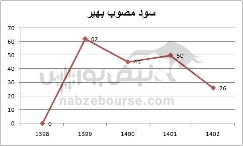 هفته آینده با کدام نماد‌ها به مجمع برویم؟ | کدام تقسیم سود جذاب تر است؟