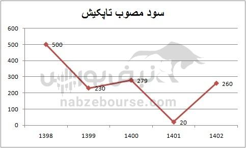 هفته آینده با کدام نماد‌ها به مجمع برویم؟ | کدام تقسیم سود جذاب تر است؟