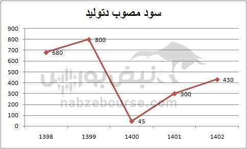 هفته آینده با کدام نماد‌ها به مجمع برویم؟ | کدام تقسیم سود جذاب تر است؟