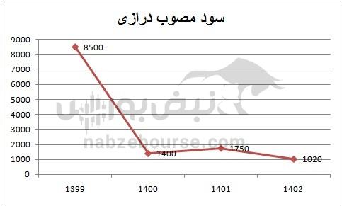 هفته آینده با کدام نماد‌ها به مجمع برویم؟ | کدام تقسیم سود جذاب تر است؟