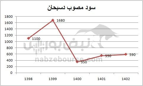 هفته آینده با کدام نماد‌ها به مجمع برویم؟ | کدام تقسیم سود جذاب تر است؟