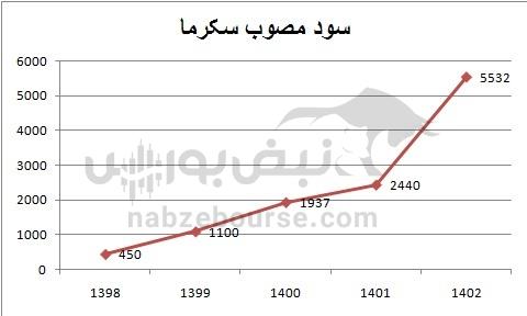 هفته آینده با کدام نماد‌ها به مجمع برویم؟ | کدام تقسیم سود جذاب تر است؟