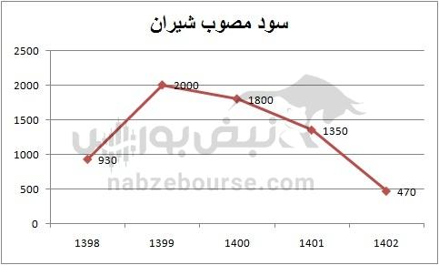 هفته آینده با کدام نماد‌ها به مجمع برویم؟ | کدام تقسیم سود جذاب تر است؟