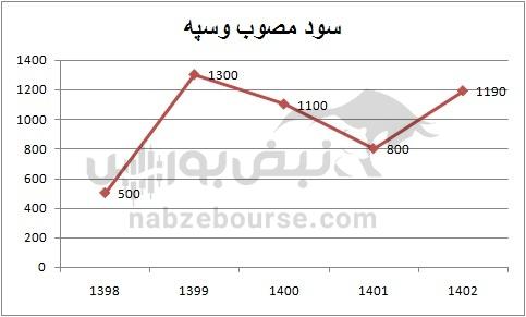 هفته آینده با کدام نماد‌ها به مجمع برویم؟ | کدام تقسیم سود جذاب تر است؟