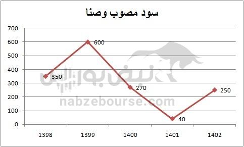 هفته آینده با کدام نماد‌ها به مجمع برویم؟ | کدام تقسیم سود جذاب تر است؟