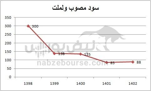 هفته آینده با کدام نماد‌ها به مجمع برویم؟ | کدام تقسیم سود جذاب تر است؟