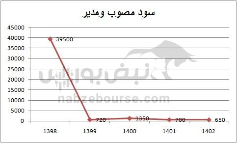 هفته آینده با کدام نماد‌ها به مجمع برویم؟ | کدام تقسیم سود جذاب تر است؟