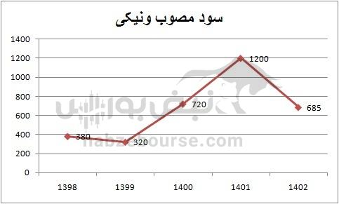 هفته آینده با کدام نماد‌ها به مجمع برویم؟ | کدام تقسیم سود جذاب تر است؟