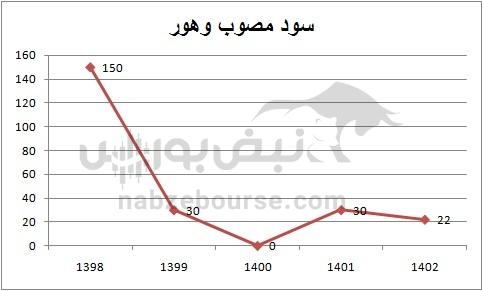 هفته آینده با کدام نماد‌ها به مجمع برویم؟ | کدام تقسیم سود جذاب تر است؟