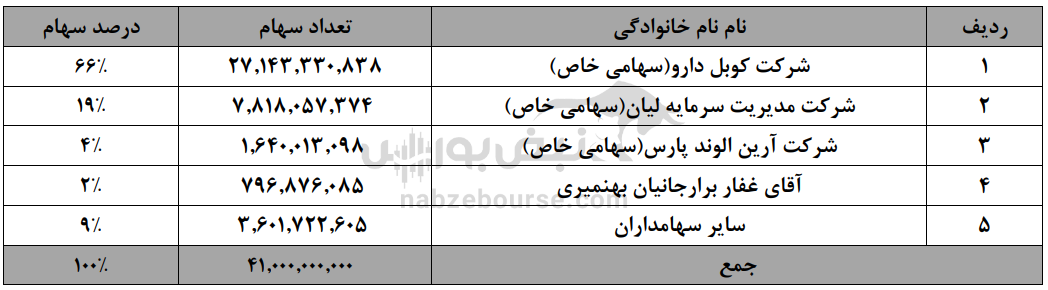 مجمع دعبید ۱۴۰۳ l میزان سود نقدی دعبید در مجمع