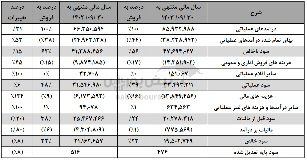 مجمع دعبید ۱۴۰۳ l میزان سود نقدی دعبید در مجمع