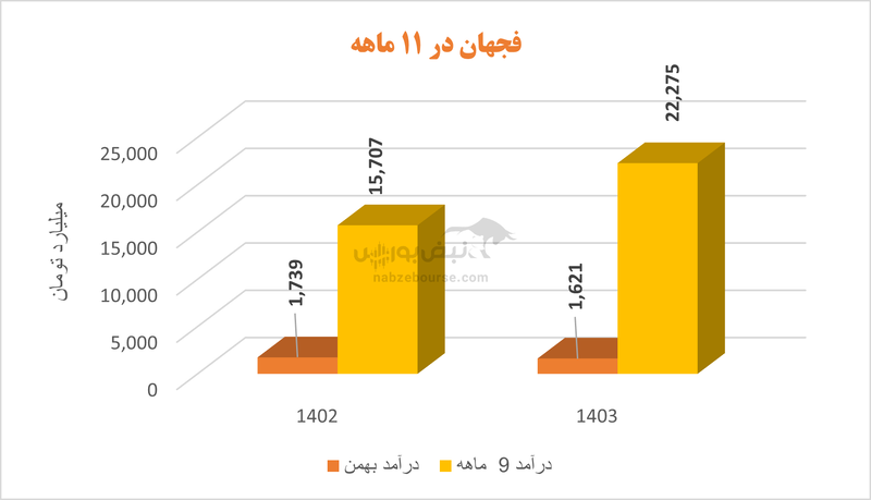 مروری بر گروه فولادی‌ها | کدام نماد‌ها در ۱۱ ماهه بیشتر فروختند؟