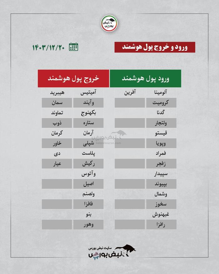 بهترین سهام بورسی امروز ۲۰ اسفندماه ۱۴۰۳ | نوسانی‌های فردا کدامند؟