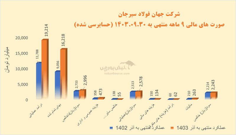 مروری بر گروه فولادی‌ها | کدام نماد‌ها در ۱۱ ماهه بیشتر فروختند؟